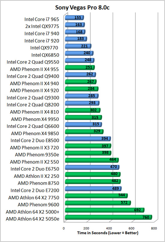 Sony Vegas Benchmark Results