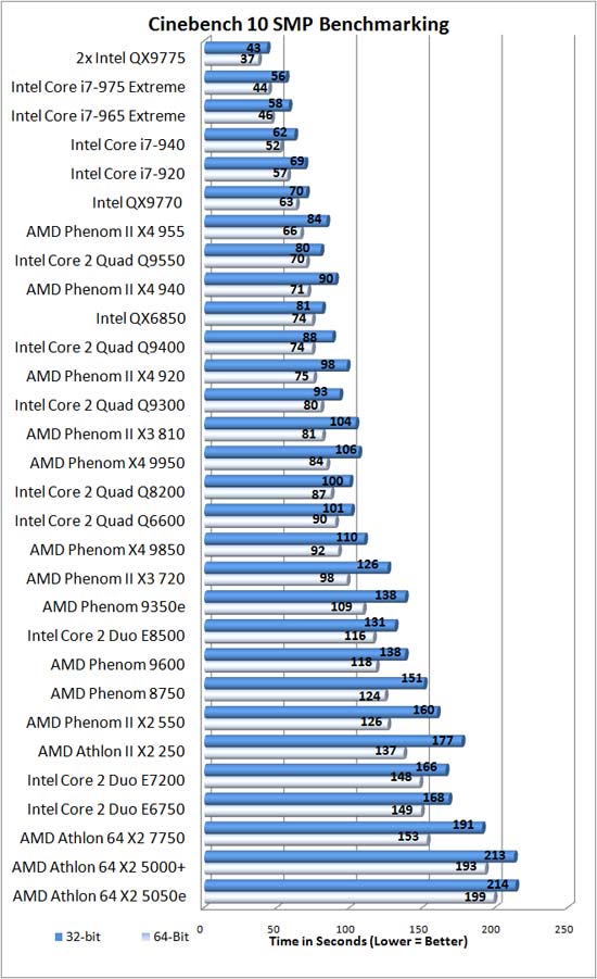 Cinebench R10 Results