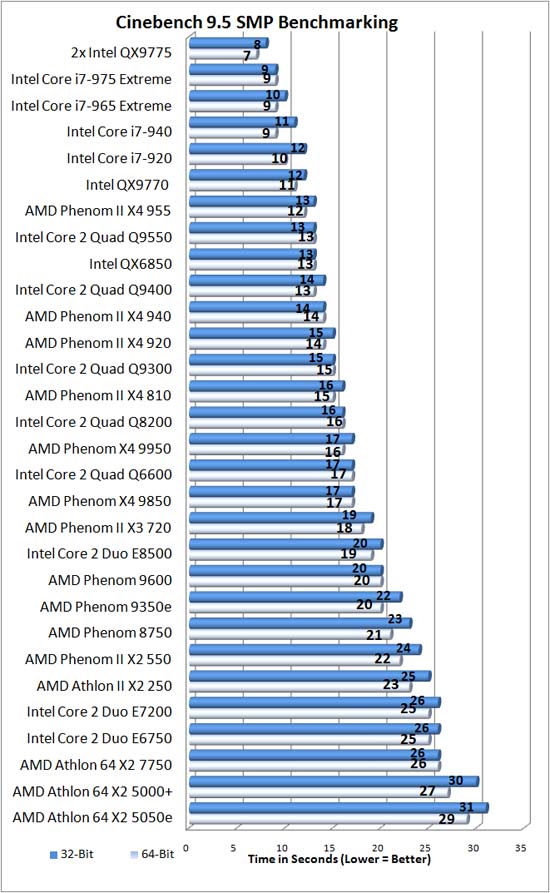 Cinebench 9.5 Benchmark Results