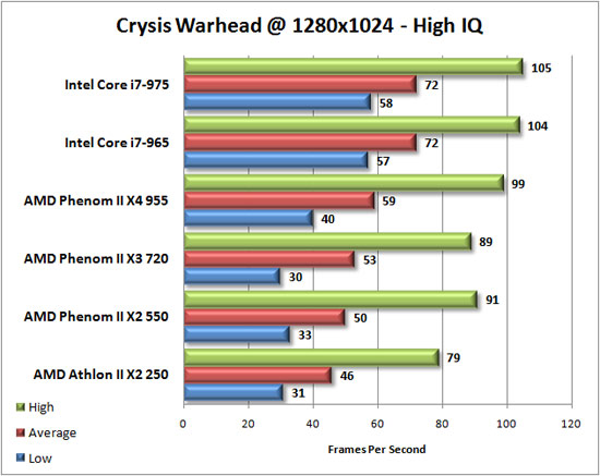 Crysis Warhead Benchmark Results