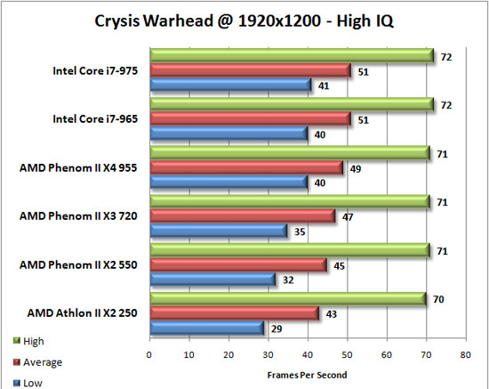 Crysis Warhead Benchmark Results