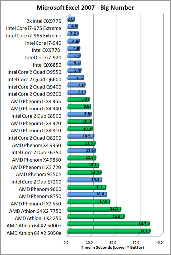 Microsoft Excel 2007 Benchmark Results