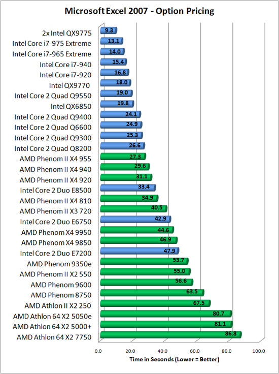 Microsoft Excel 2007 Benchmark Results