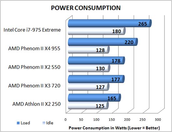 Power Consumption Results