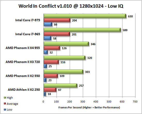 World in Conflict Benchmark Results