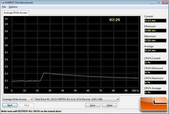 Everest Disk Benchmark Random Write