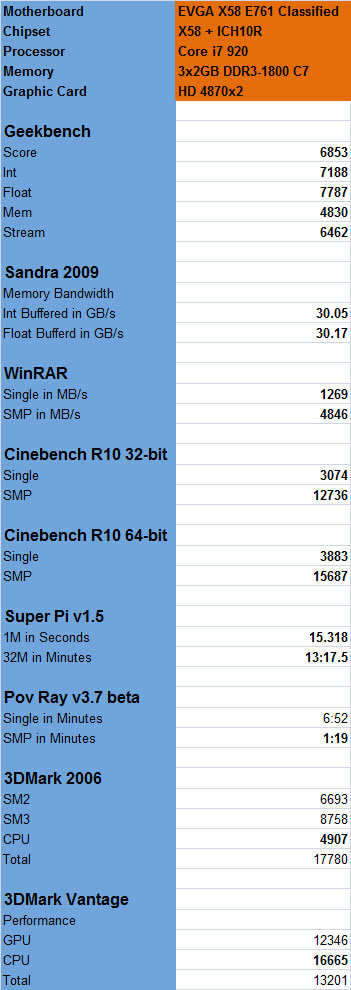 EVGA E761 X58 Classified Motherboard Test Results