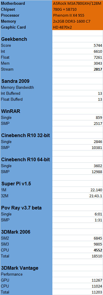 ASRock M3A780GXH versus Asus M4A79T-Deluxe versus MSI 790GX-G65 versus Gigabyte MA790FX-UD5P