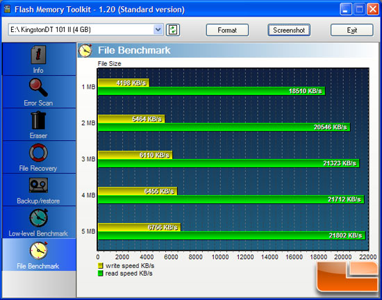 Kingston DataTraveler 101 4GB Benchmark Results