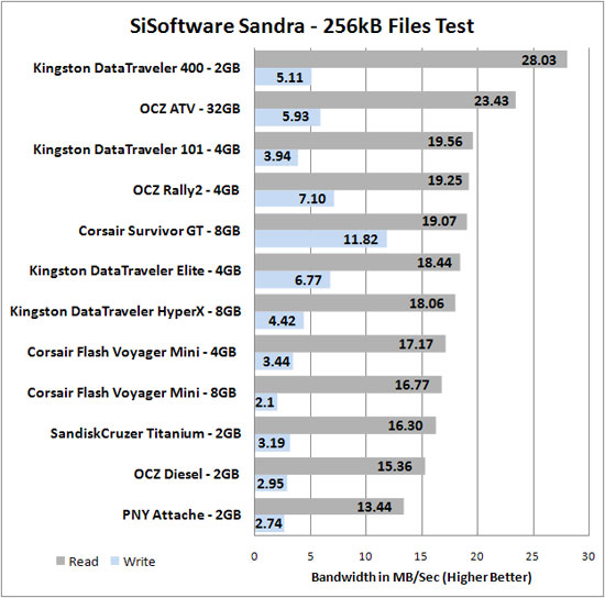 Kingston DataTraveler 101 4GB Benchmark Results