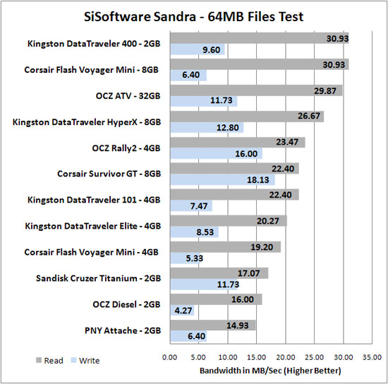 Kingston DataTraveler 101 4GB Benchmark Results