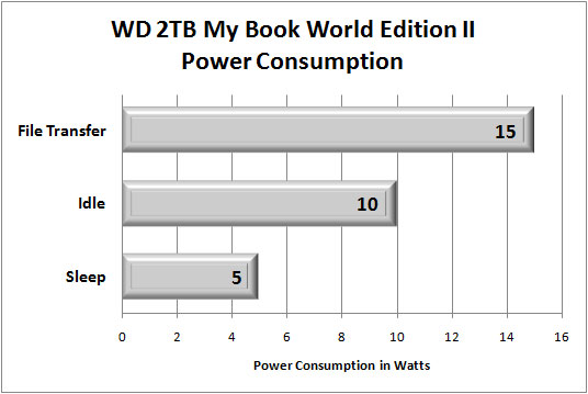 WD 2TB My Book World Edition II Power Consumption Benchmark Results