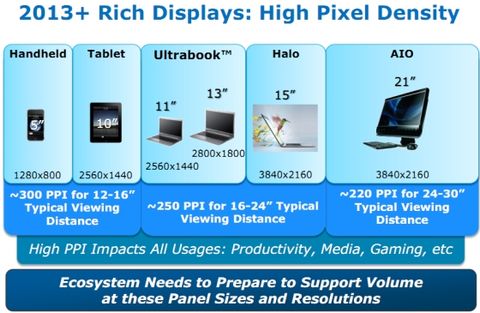 Super Hi-Res Displays to Start Appearing From 2013