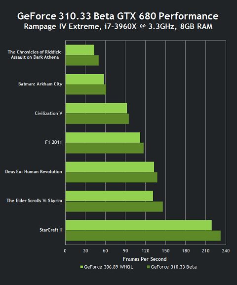 GTX 680 with beta GeForce 310.33 drivers performance improvements