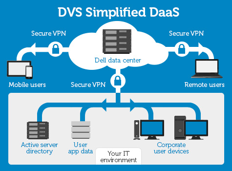 Dell's DVS Simplified DaaS