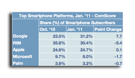 Android Beats Down RIM and Apple iPhone in US Smartphone Market