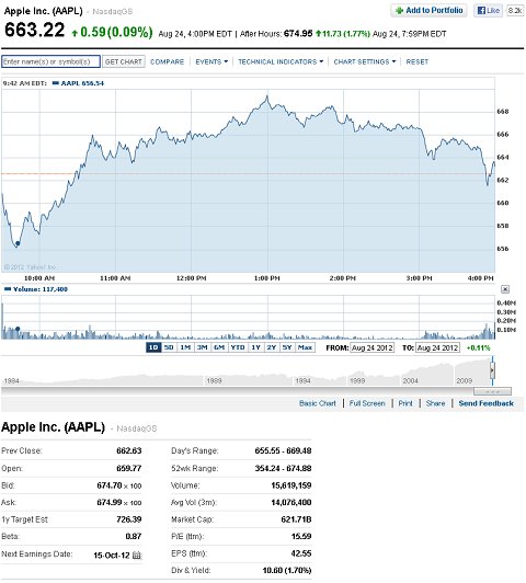 Apple share price during days' trading