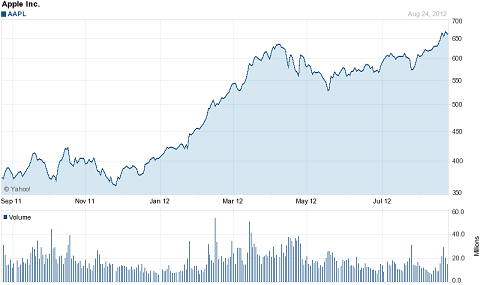 Apple's meteoric rise