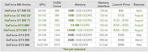 Rumor: NVIDIA GeForce GTX 660 Ti Video Card Coming in August