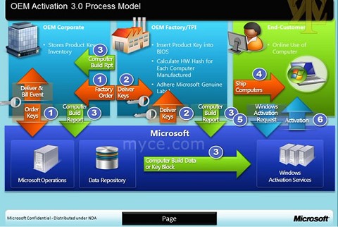 OEM activation 3.0 process