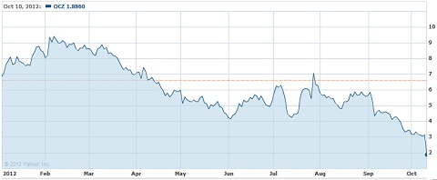 OCZ Stock Value