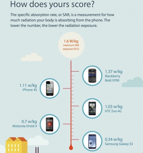 Cell Phone Radiation Level Chart