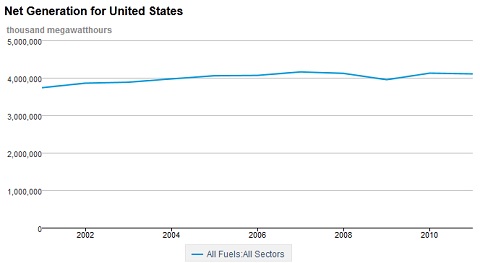 API Released That Allows Access To U.S. Electric Power Data