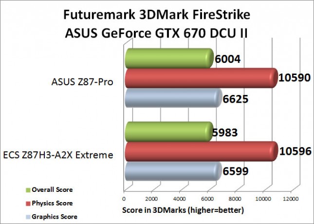 3DMark FireStrike Benchamark Results