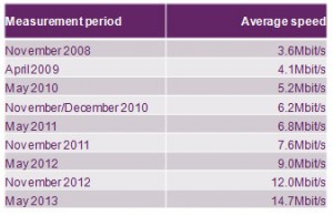 Average UK broadband speed continues to rise