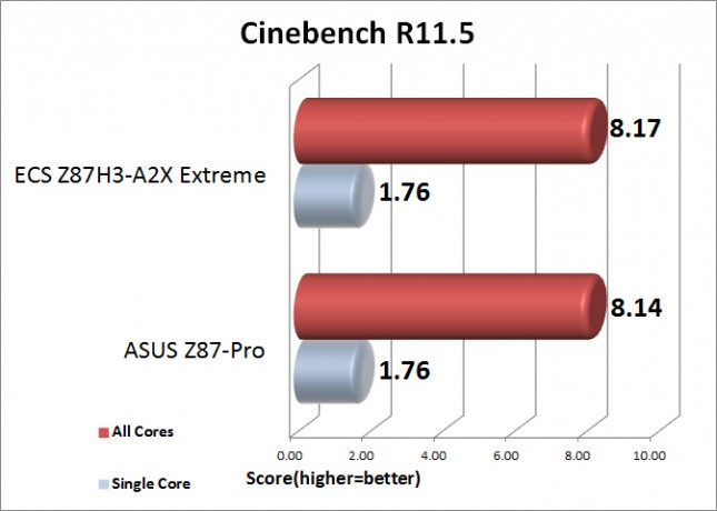 Cinebench Benchamark Results