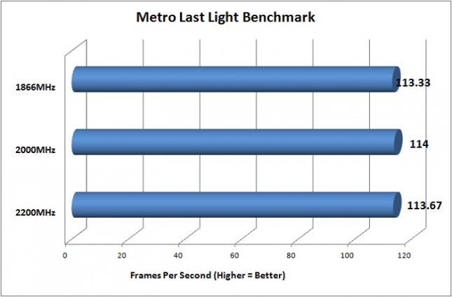 Corsair Vengeance Pro Metro Benchmark