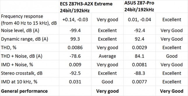 ECS Z87H3-A2X Extreme Audio Performance