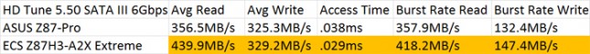 ECS Z87H3-A2X Extreme SATA III Performance