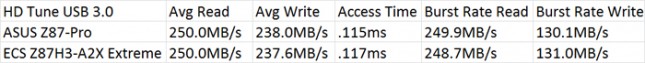 ECS Z87H3-A2X Extreme USB 3.0 Performance