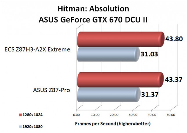 Hitman Absolution Benchamark Results