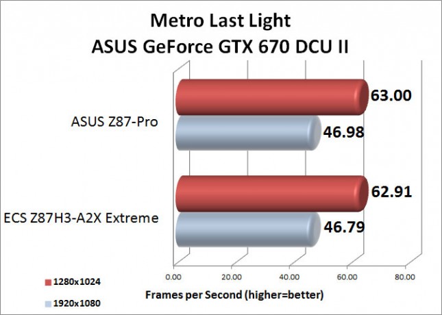 Metro Last Light Benchamark Results