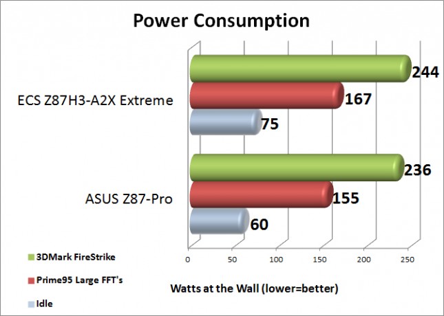 ECS Z87H3-A2X Extreme Power Consumption