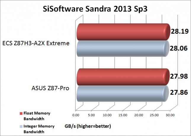 Sandra Memory Benchamark Results