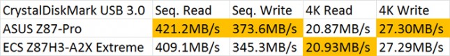 ECS Z87H3-A2X Extreme USB 3.0 Performance