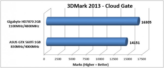 HD7870 3DMark Cloud Gate