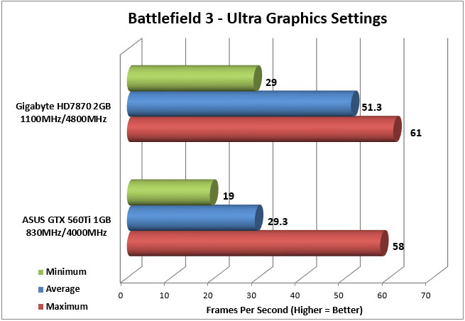 HD7870 Battlefield 3 FPS