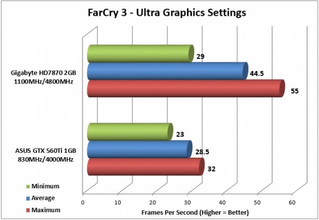 HD7870 FarCry 3 FPS
