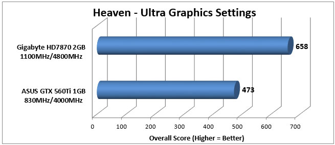 HD7870 Heaven Overall Score