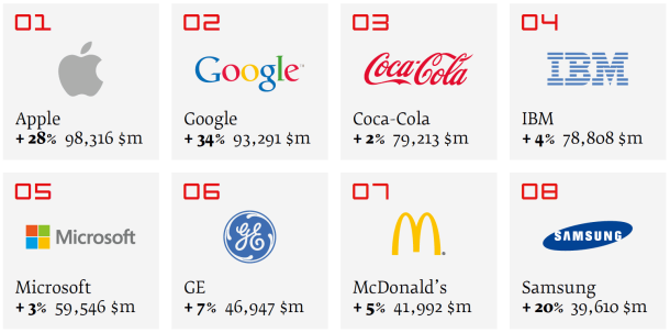 Interbrand top brands