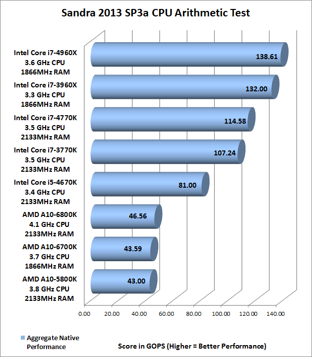 Sandra Arithmetic Benchmark