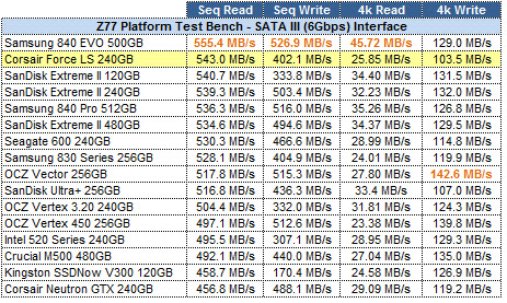 Corsair Force LS Series 240GB SSD Review - Page 5 of 7 - Reviews