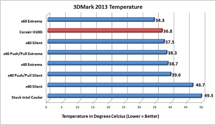 Corsair H100i 3DMark 2013 Benchmark