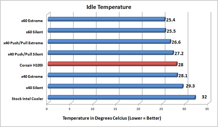 Corsair H100i Idle Benchmark