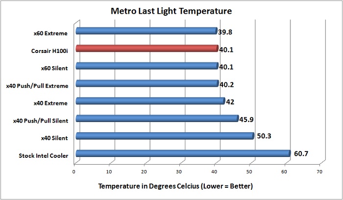 Corsair H100i Metro Last Light Benchmark