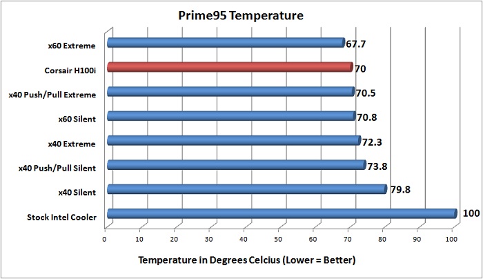 Corsair H100i Prime95 Benchmark